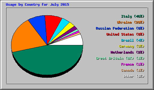 Usage by Country for July 2015