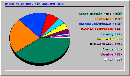 Usage by Country for January 2016