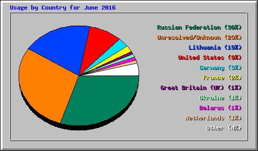 Usage by Country for June 2016