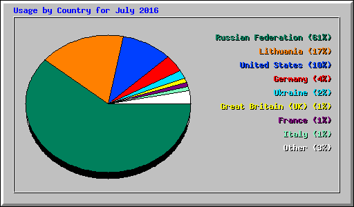 Usage by Country for July 2016