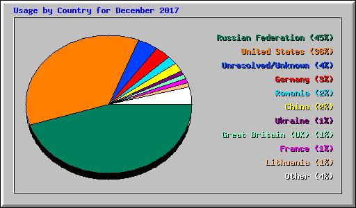 Usage by Country for December 2017