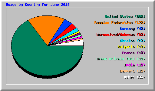 Usage by Country for June 2018