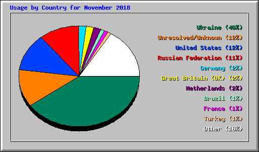 Usage by Country for November 2018