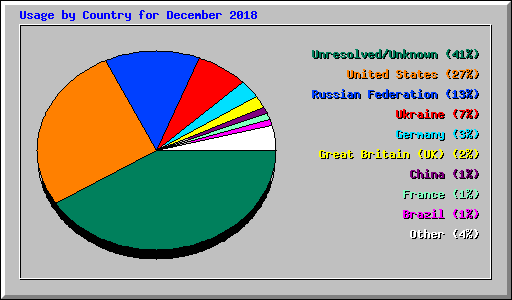 Usage by Country for December 2018