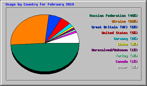 Usage by Country for February 2019