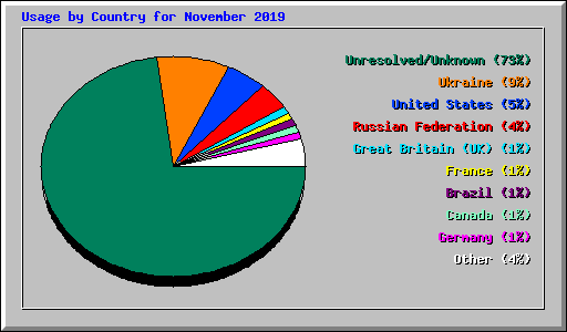 Usage by Country for November 2019