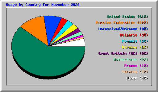 Usage by Country for November 2020