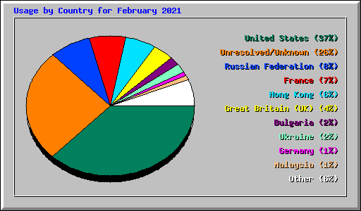 Usage by Country for February 2021