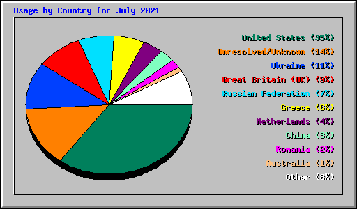 Usage by Country for July 2021