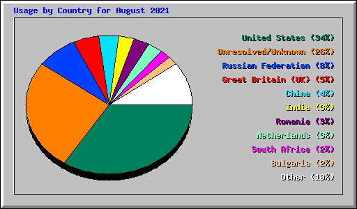 Usage by Country for August 2021