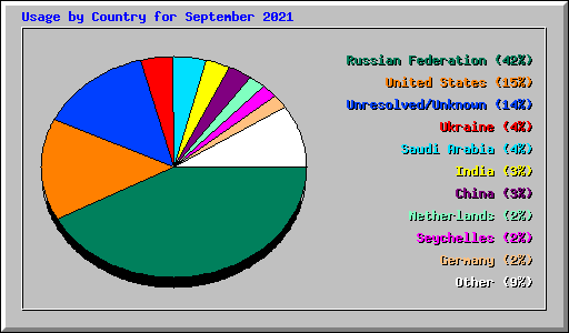 Usage by Country for September 2021