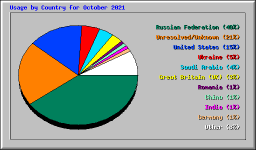 Usage by Country for October 2021