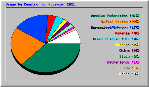 Usage by Country for November 2021