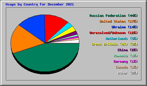 Usage by Country for December 2021