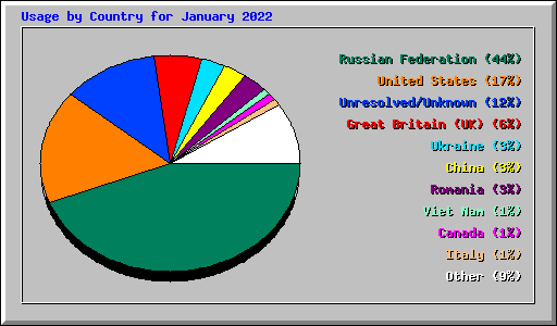 Usage by Country for January 2022
