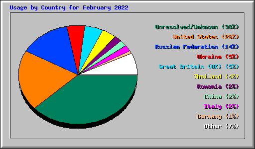 Usage by Country for February 2022