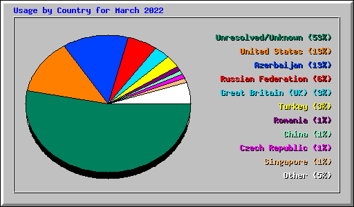 Usage by Country for March 2022