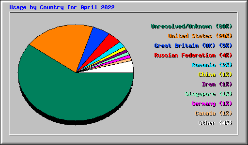 Usage by Country for April 2022
