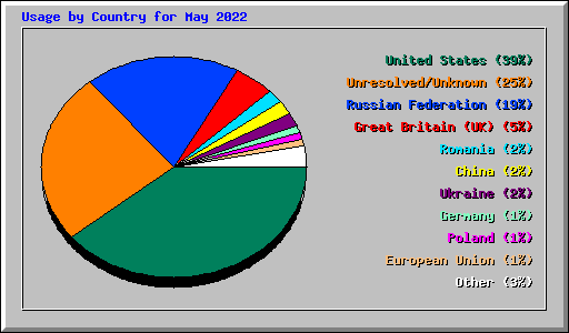 Usage by Country for May 2022