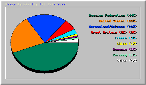 Usage by Country for June 2022