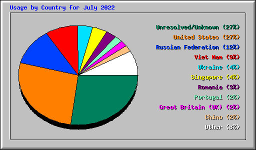 Usage by Country for July 2022