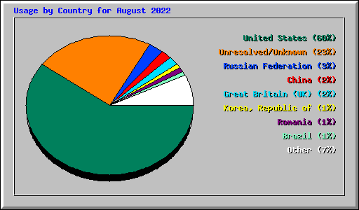 Usage by Country for August 2022