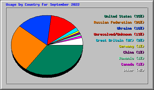 Usage by Country for September 2022
