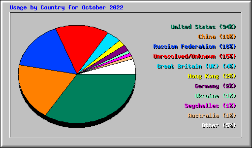 Usage by Country for October 2022
