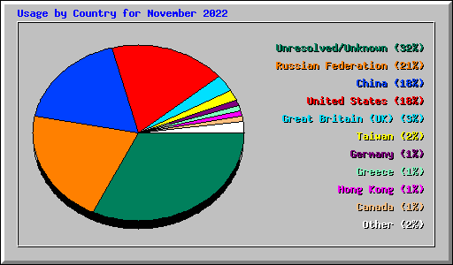 Usage by Country for November 2022