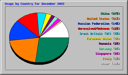 Usage by Country for December 2022