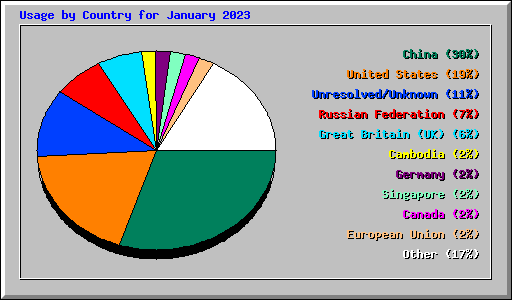 Usage by Country for January 2023