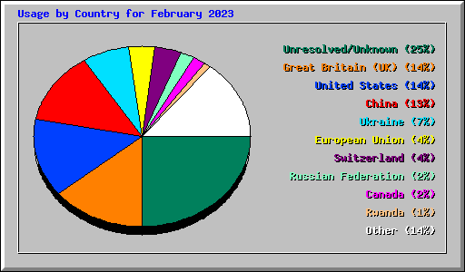 Usage by Country for February 2023