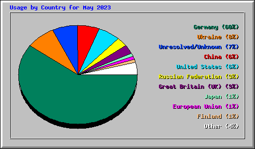 Usage by Country for May 2023