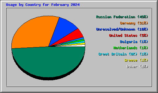 Usage by Country for February 2024