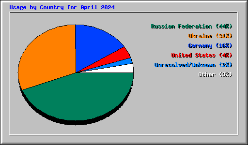 Usage by Country for April 2024