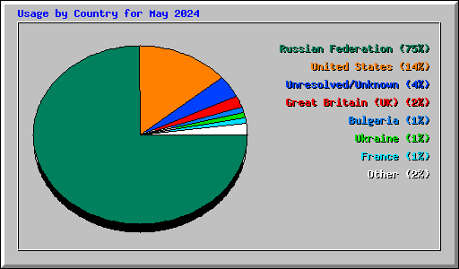 Usage by Country for May 2024