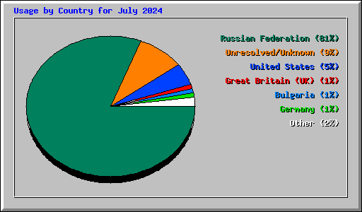 Usage by Country for July 2024