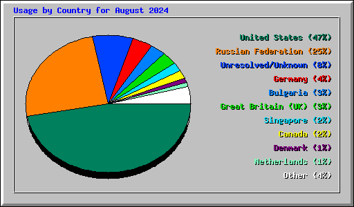 Usage by Country for August 2024
