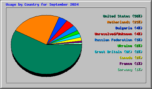 Usage by Country for September 2024