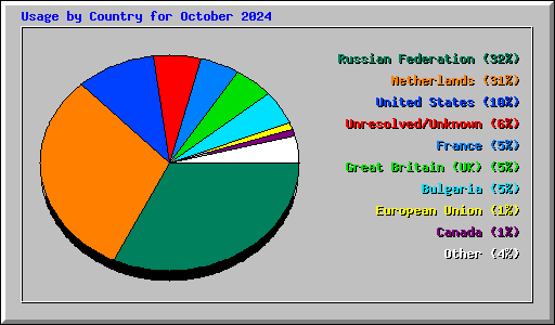 Usage by Country for October 2024