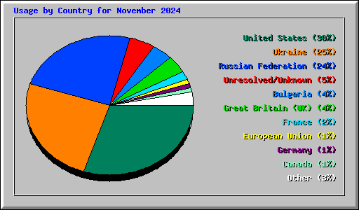Usage by Country for November 2024