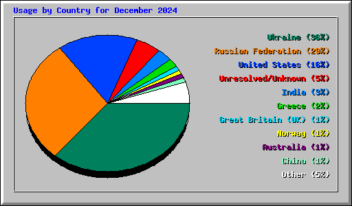 Usage by Country for December 2024
