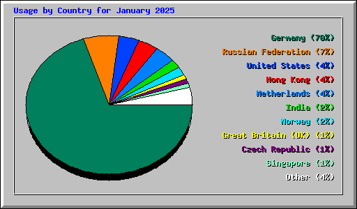 Usage by Country for January 2025
