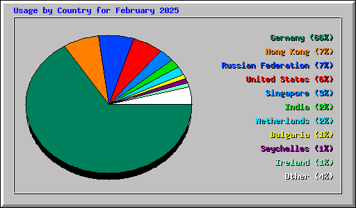 Usage by Country for February 2025
