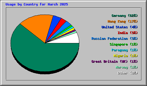 Usage by Country for March 2025