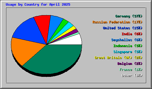 Usage by Country for April 2025
