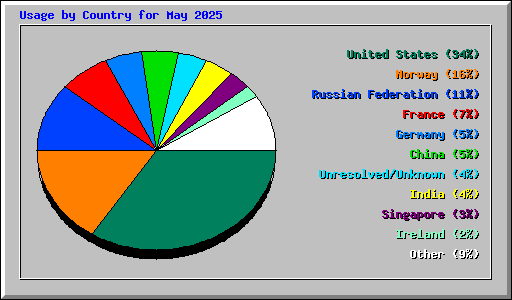 Usage by Country for May 2025