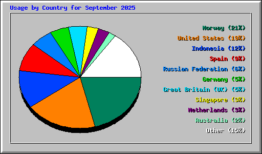 Usage by Country for September 2025