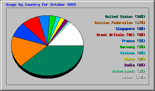 Usage by Country for October 2025