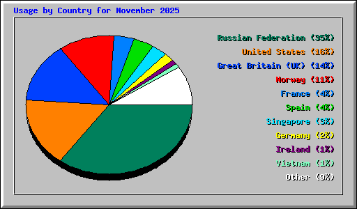 Usage by Country for November 2025